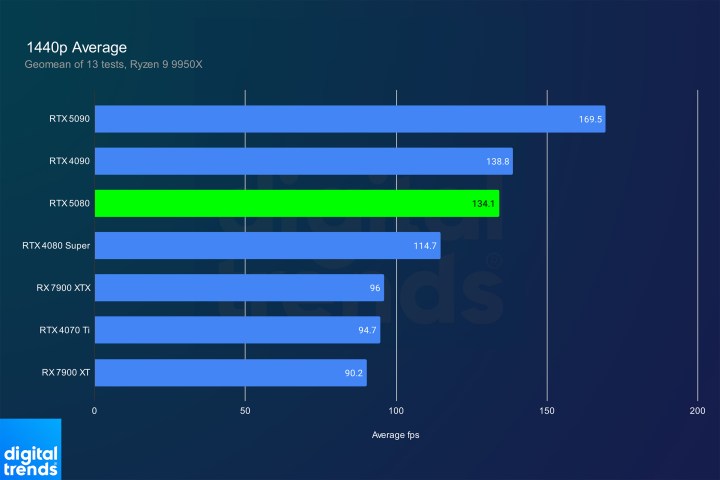 NVIDIA RTX 5080 vs. RTX 4090-Can it separate the last-Je King? 5 Average performance of RTX 5080 at 1440p.