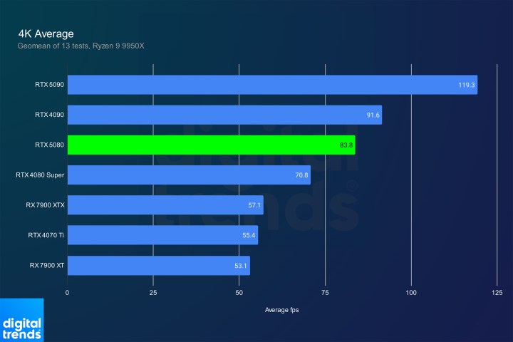 NVIDIA RTX 5080 vs. RTX 4090-Can it separate the last-Je King? 4 4K average performance for RTX 5080.