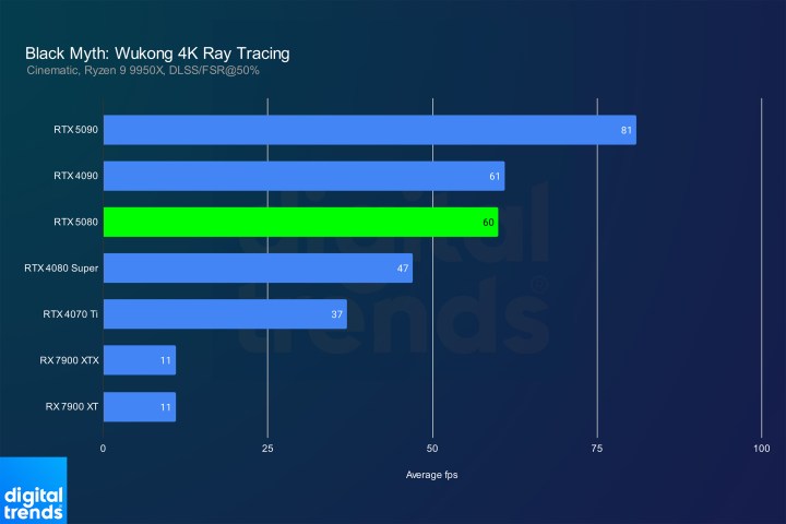NVIDIA RTX 5080 vs. RTX 4090-Can it separate the last-Je King? 6 Wugg 4K RT.