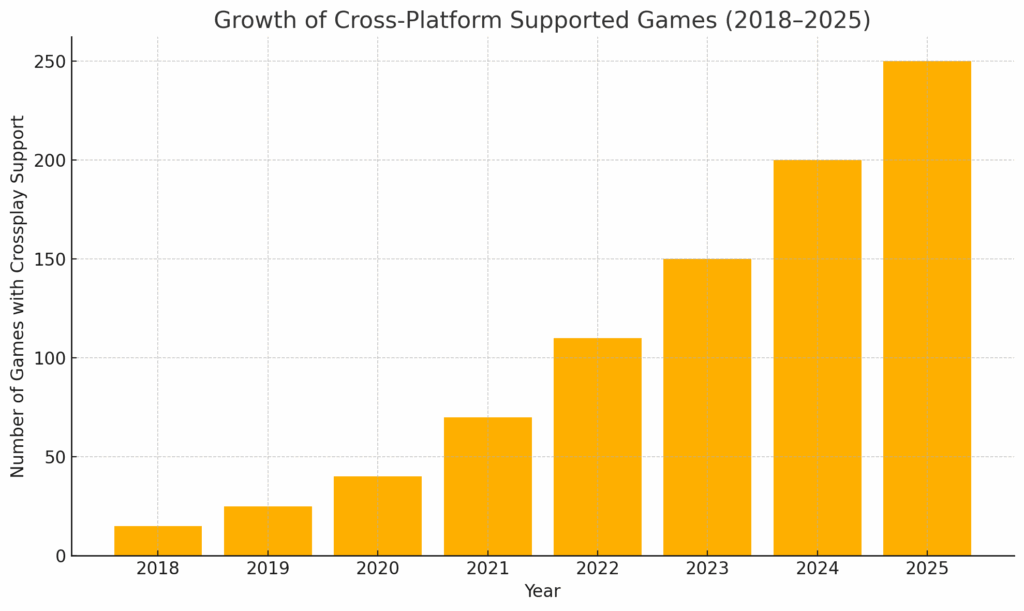 growth of cross-platform supported games over the past few years